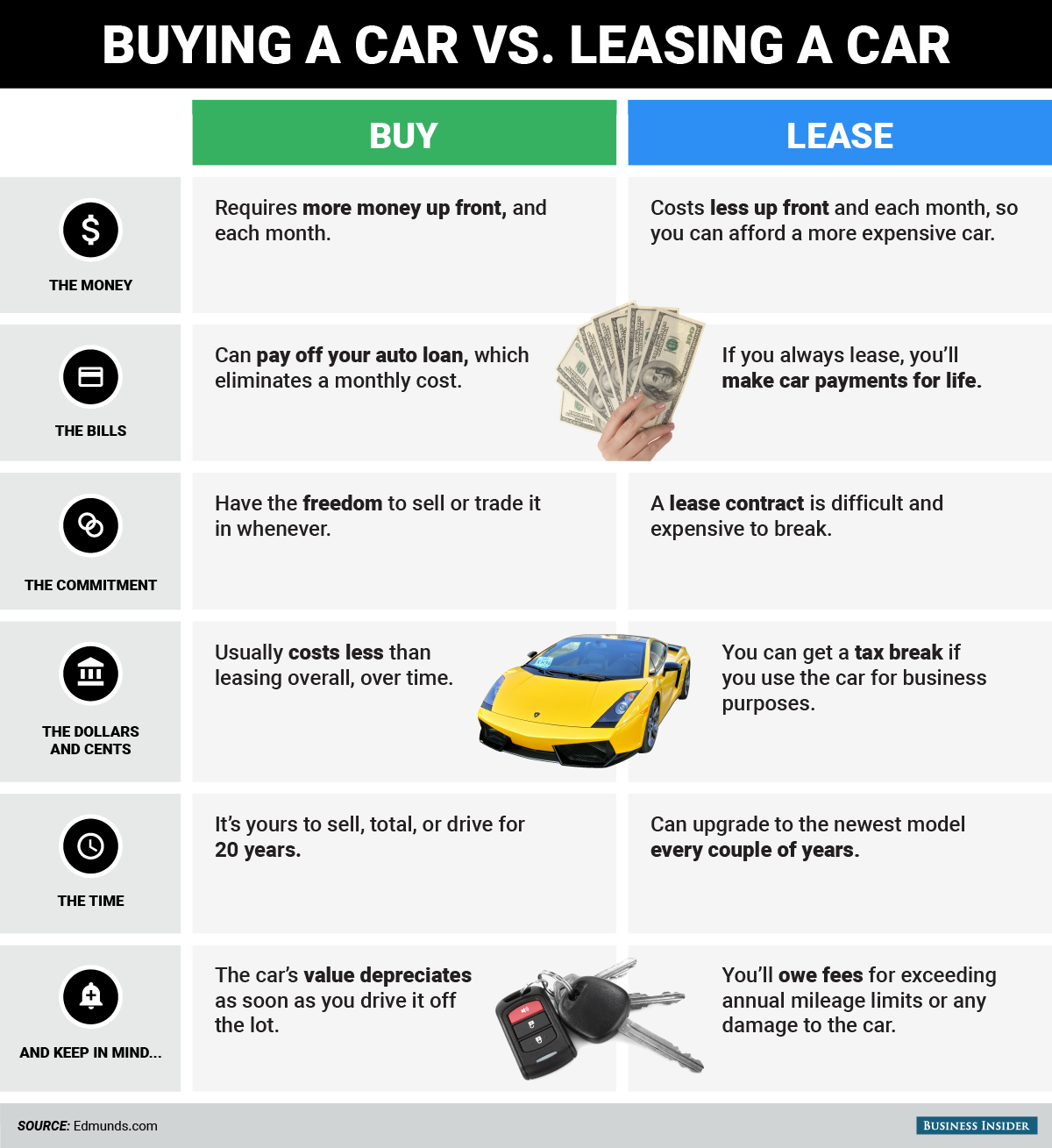 Buying vs. leasing a car: what to keep 