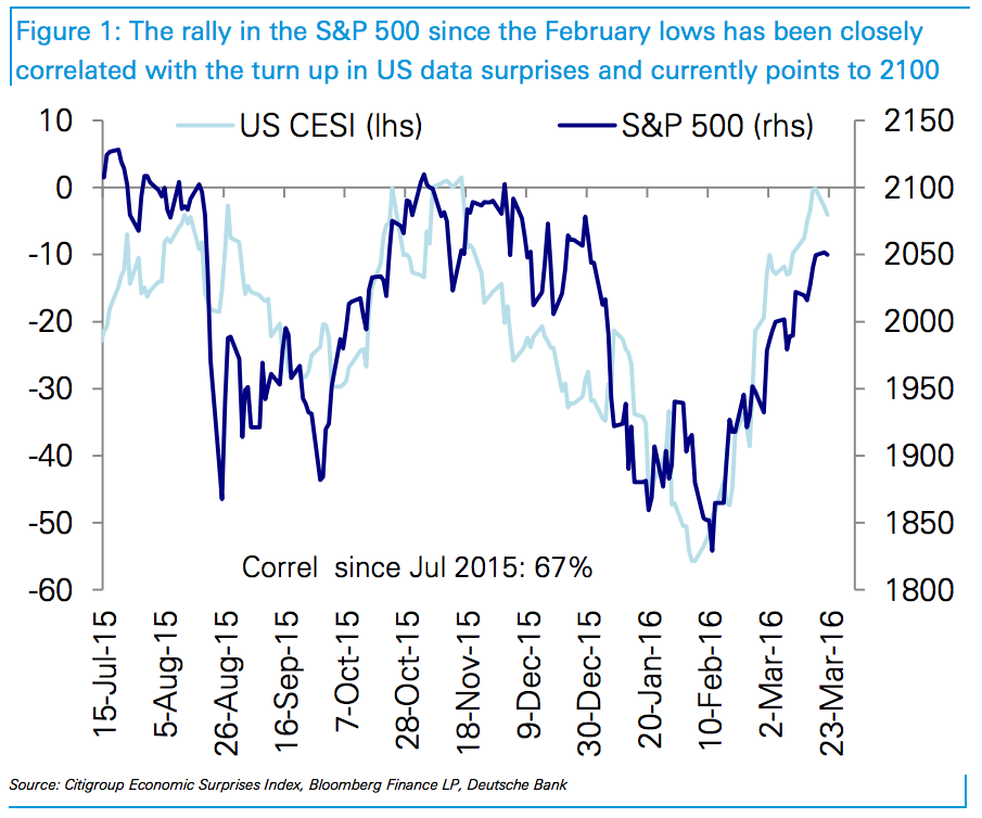 Deutsche Bank Here S A Picture Perfect Layout Of How Stocks Can Surge 12 This Year