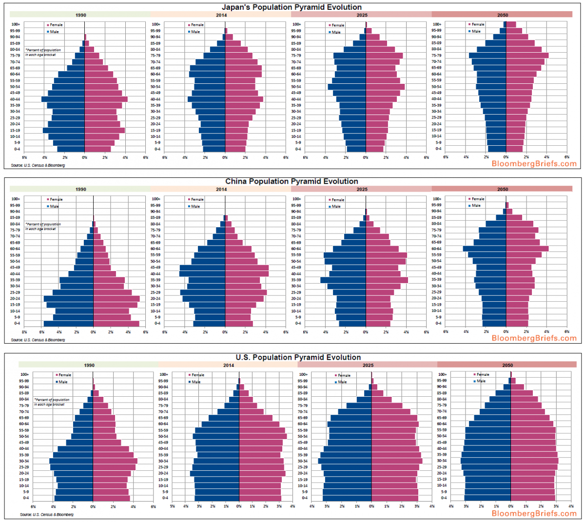 Epic Demographic Chart Shows What's Happening To The Populations Of The US, China, And Japan