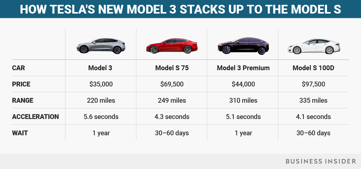 Here are the biggest differences between Tesla's Model 3 and Model S