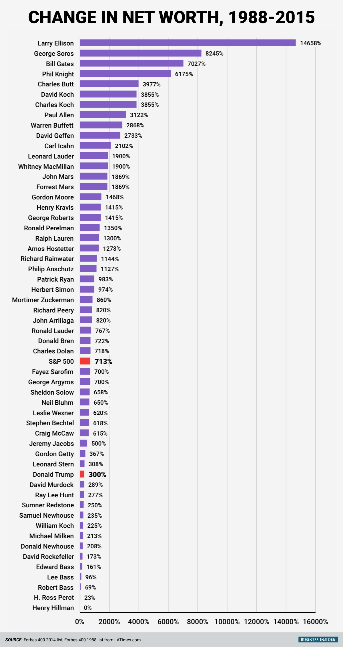 Here's how Donald Trump's net worth since 1988 stacks up against other