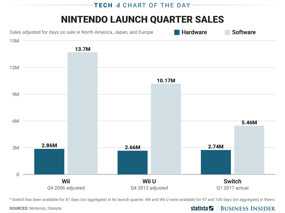 nintendo switch sales compared to ps4