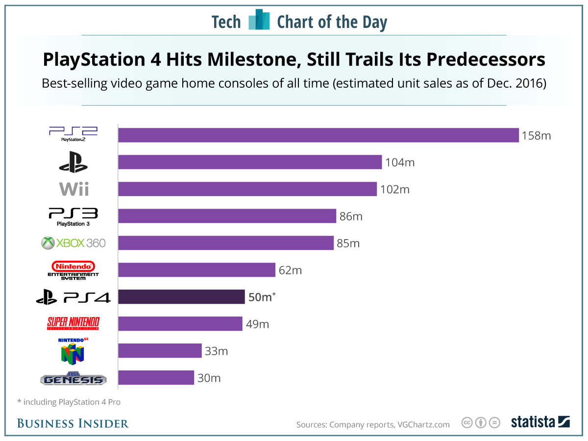 playstation 4 most sold games