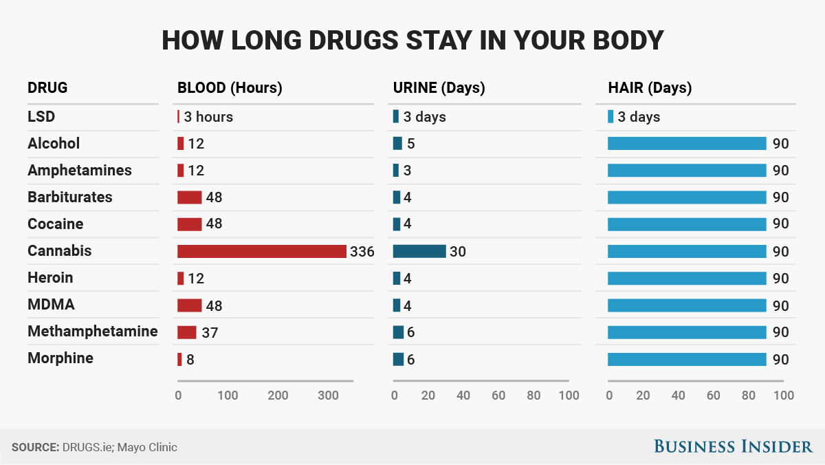 Here's how long various drugs stay in your body