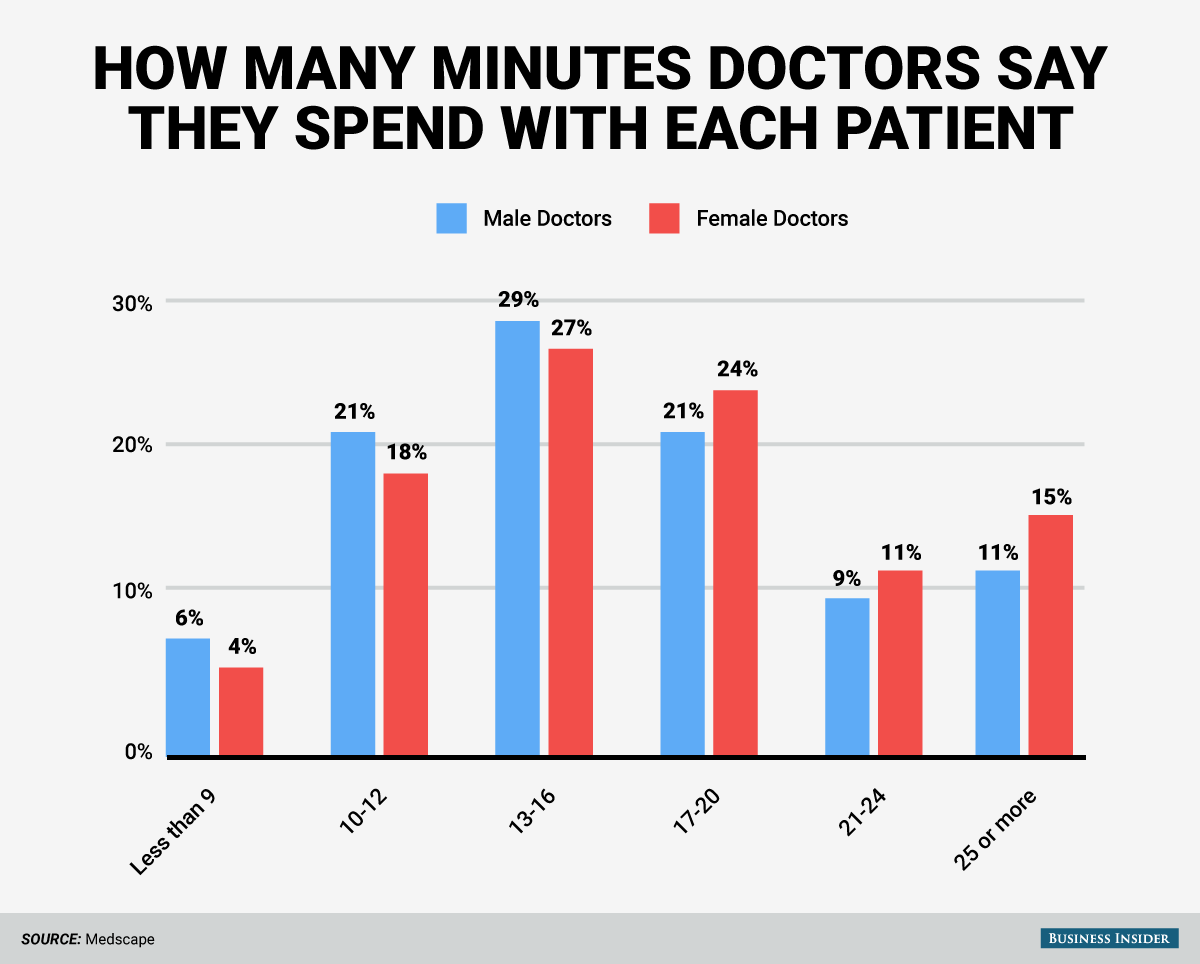 Many minutes. Doctor graph.