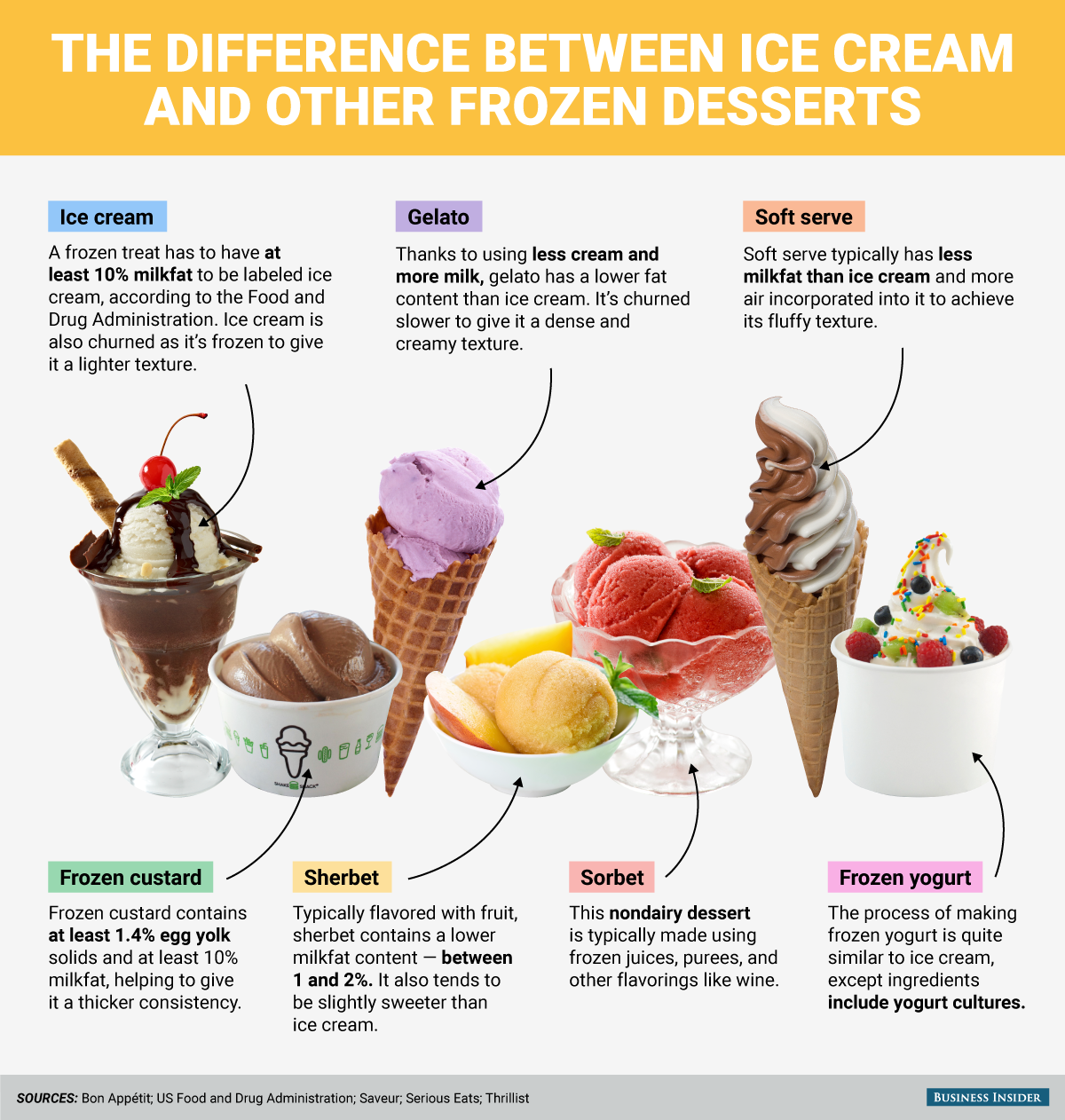 Here S The Difference Between Ice Cream Gelato Soft Serve Frozen Custard Sherbet Sorbet And Frozen Yogurt