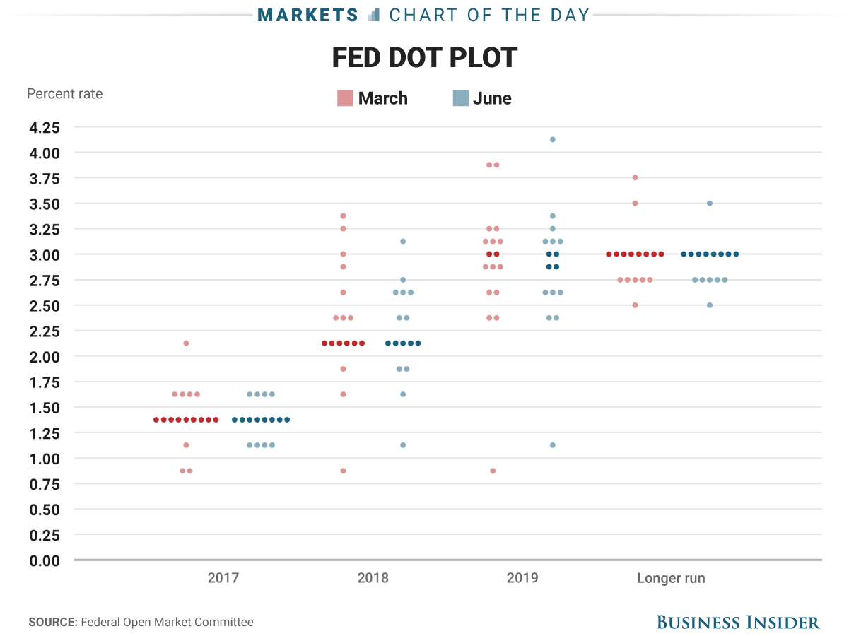 Here's the new Fed dot plot