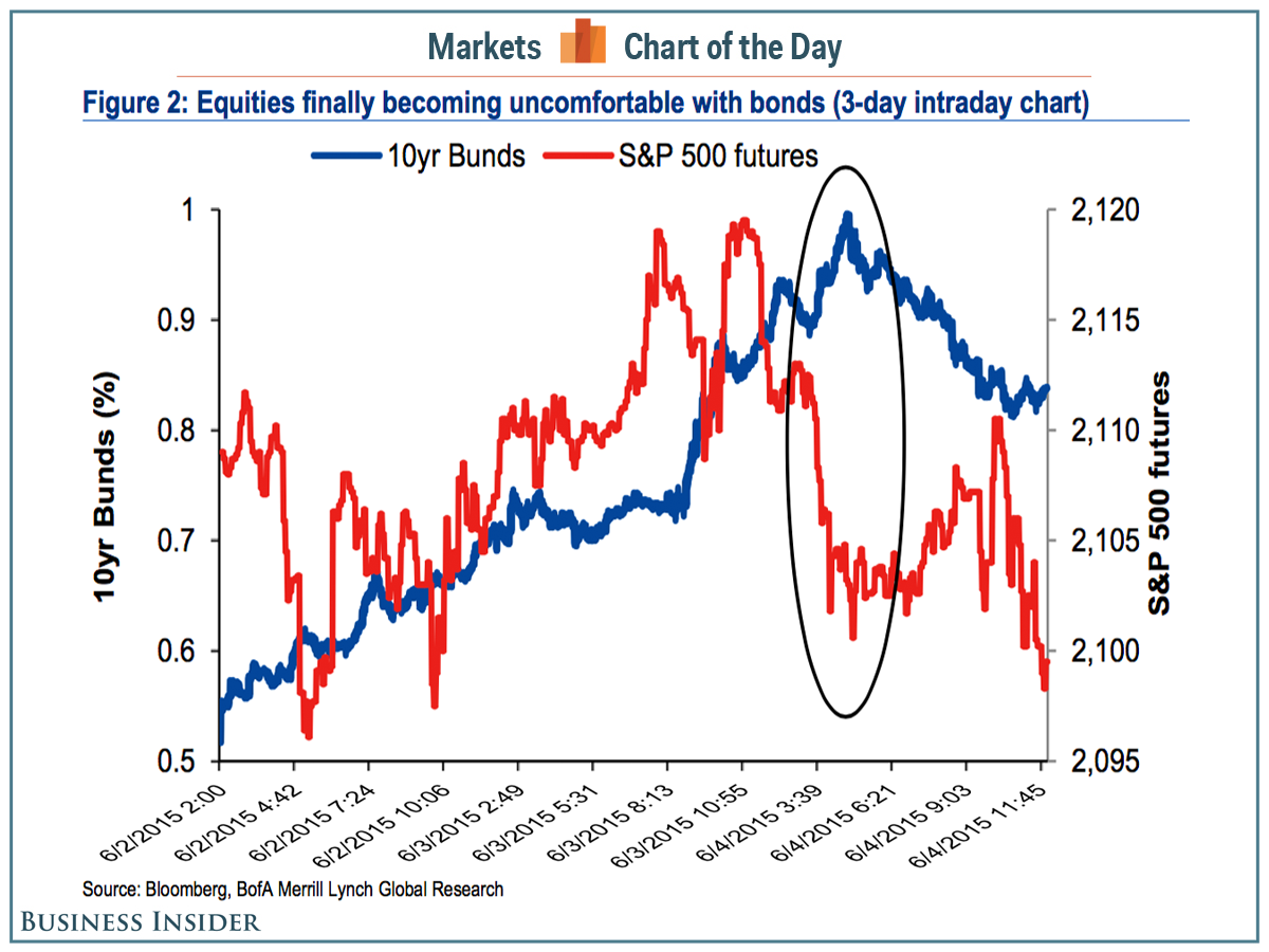 Here's the 'spillover effect' so many people in markets are worried about