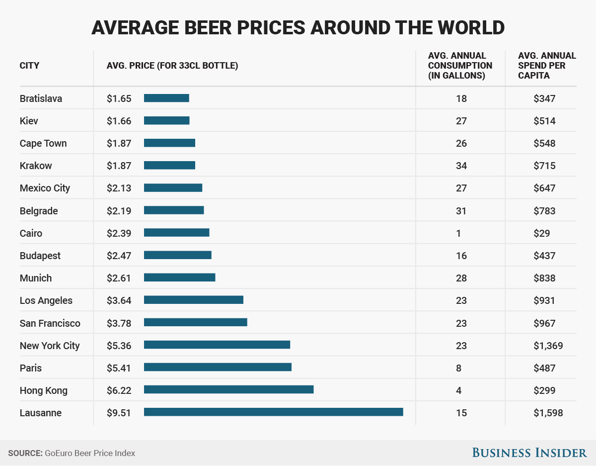 Here's where to get the cheapest beer in the world