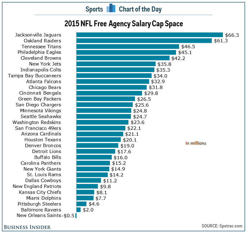 How much every NFL team can spend in free agency