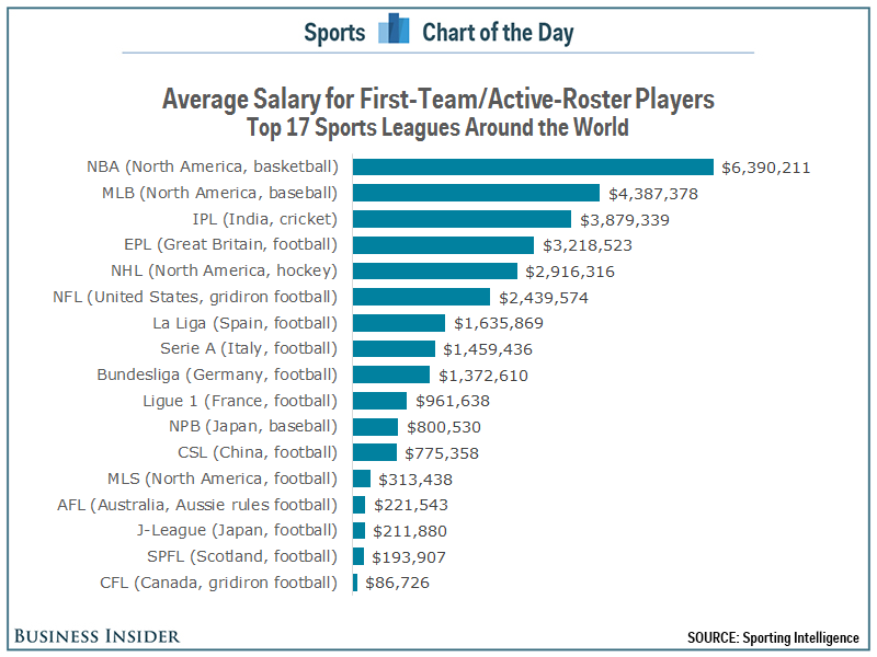 NBA players have the highestaverage salaries in the world but no