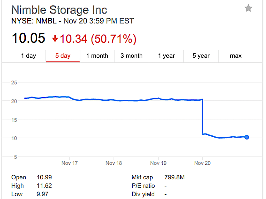 Nimble Storage Is Getting Destroyed