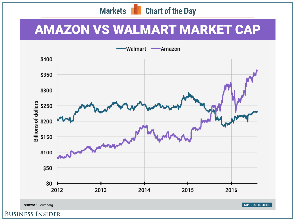 Капитализация амазон. Walmart акции. Амазон диаграмма. Волмарт капитализация. Amazon vs Walmart.