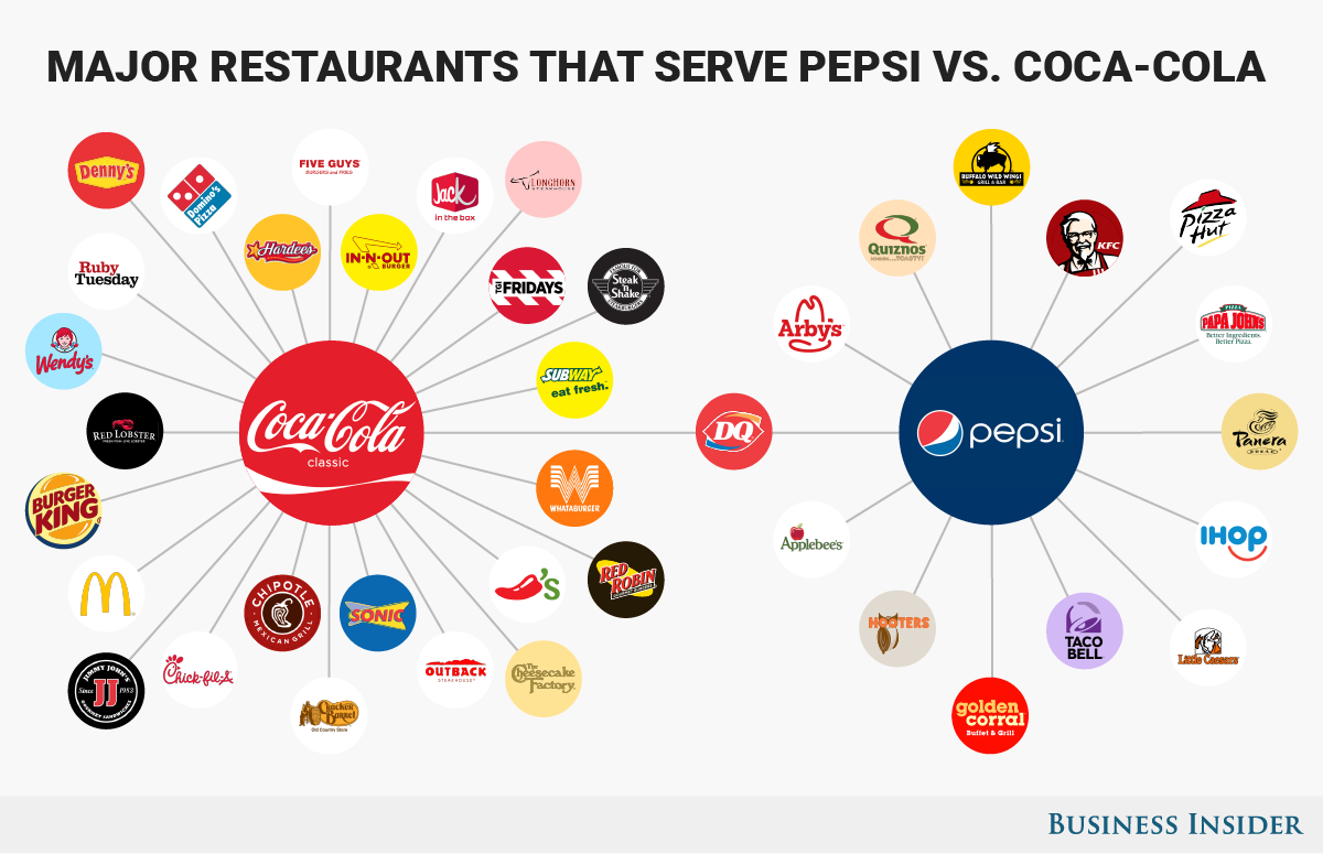 See which major US restaurants serve Coke vs. Pepsi