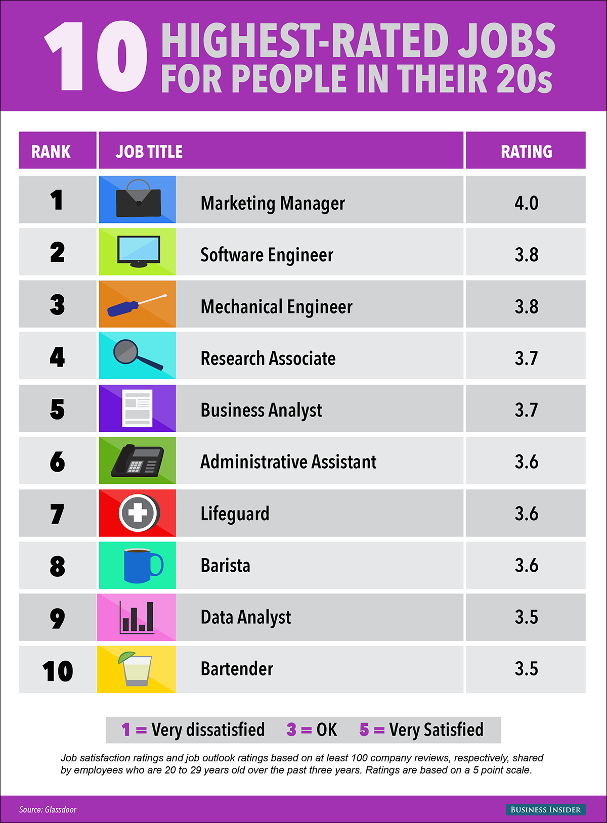 The 10 Best Jobs For People In Their 20s