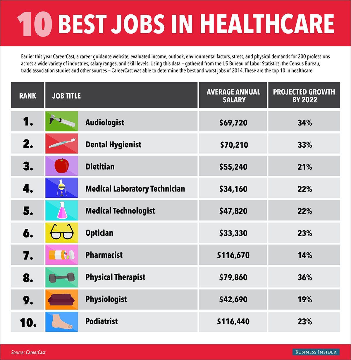 The 10 Hottest Jobs In Healthcare For 2015 1237