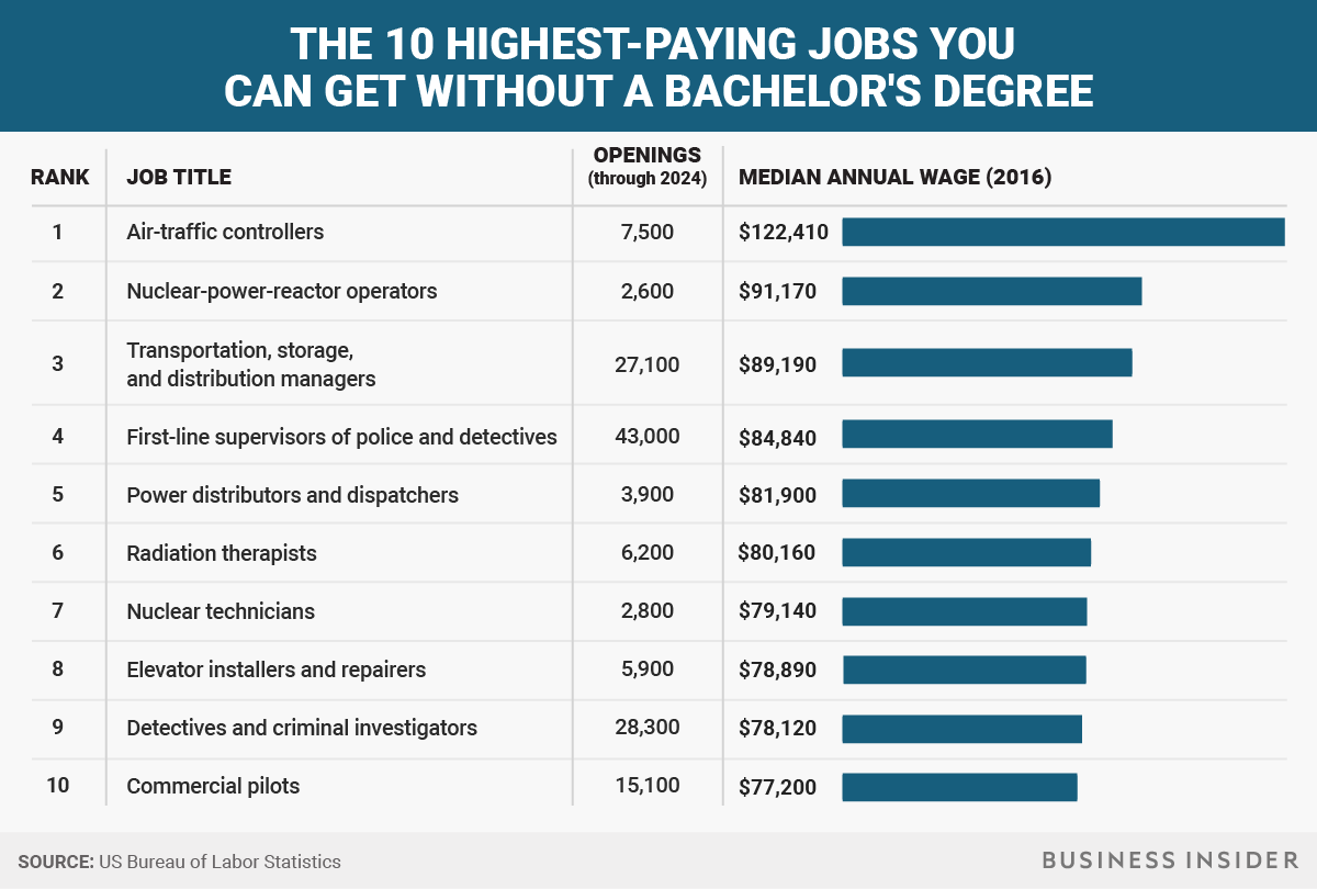 The 10 Highest Paying Jobs That Dont Require A Bachelors Degree 