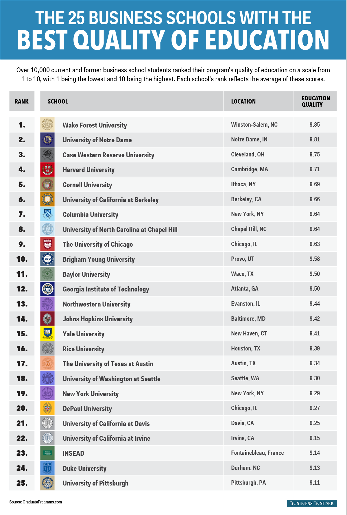 The 25 Business Schools That C409c64c2555e0447f683625714663cd