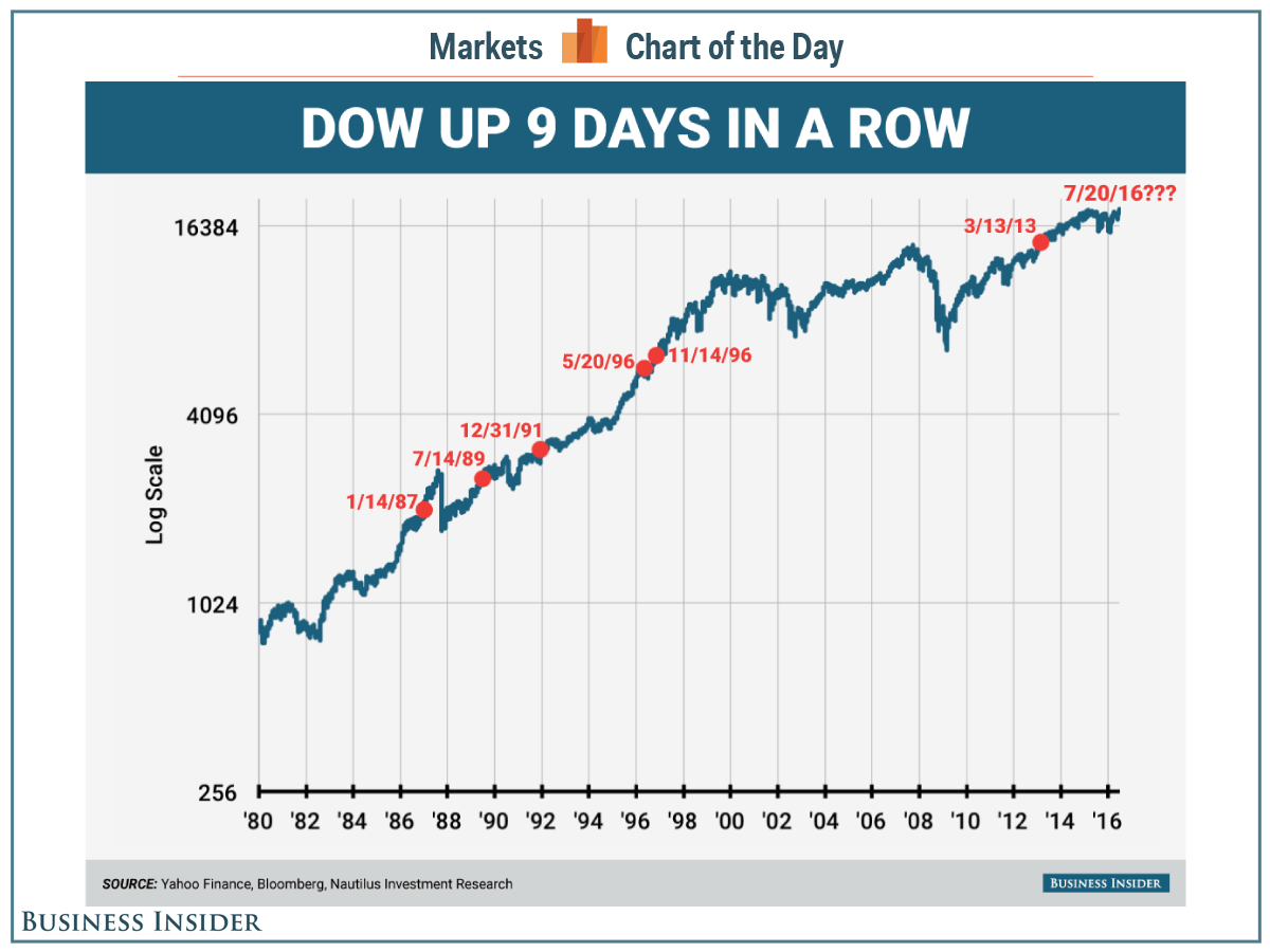 The Dow just closed up for the 9th day in a row — here's what happens next