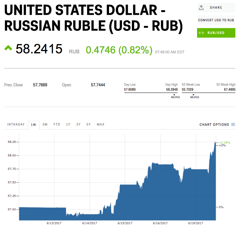 1000 рубл на сегодня. Ruble to USD. Dollar in Russia. Russian ruble to USD. Dollar to ruble.