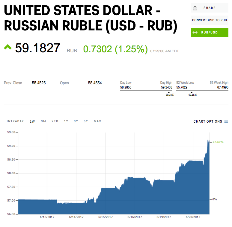 Москве доллар рубл. Russian ruble USD. USD рубл. Ruble Dollar Converter. Dollar to ruble.