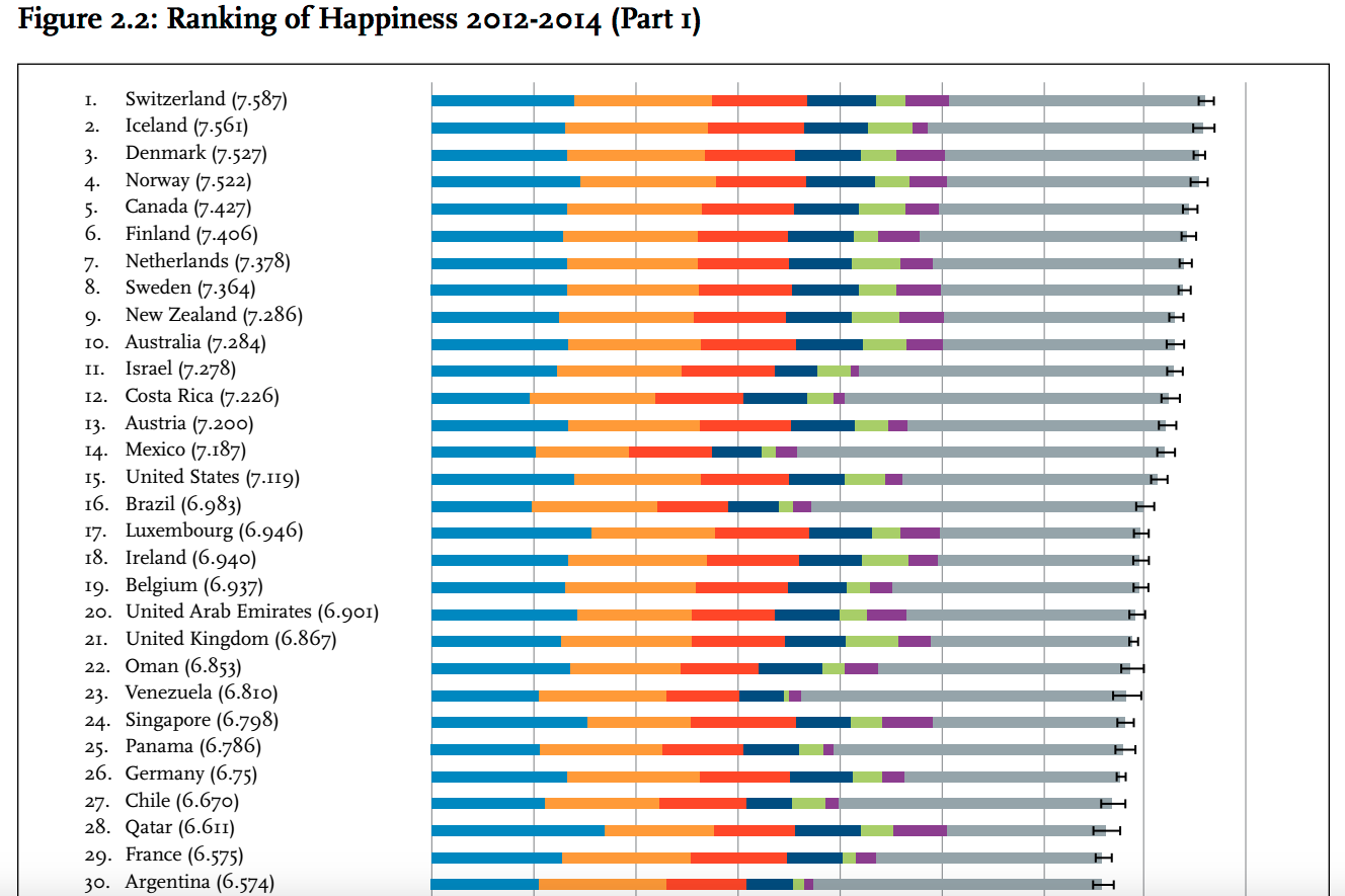 The happiest countries in the world, according to neuroscientists