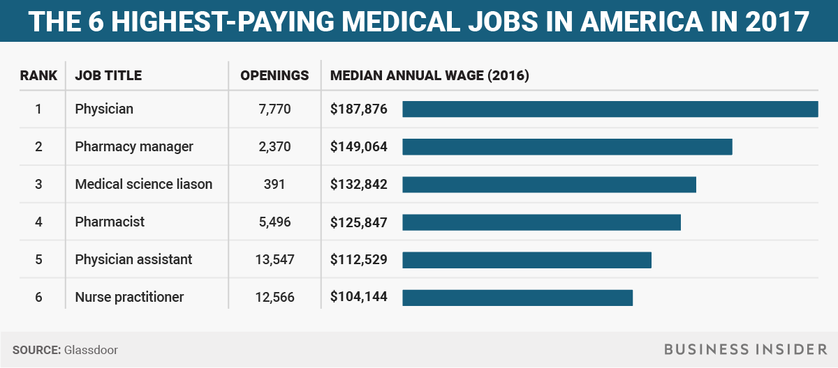 The highestpaying medical jobs in America