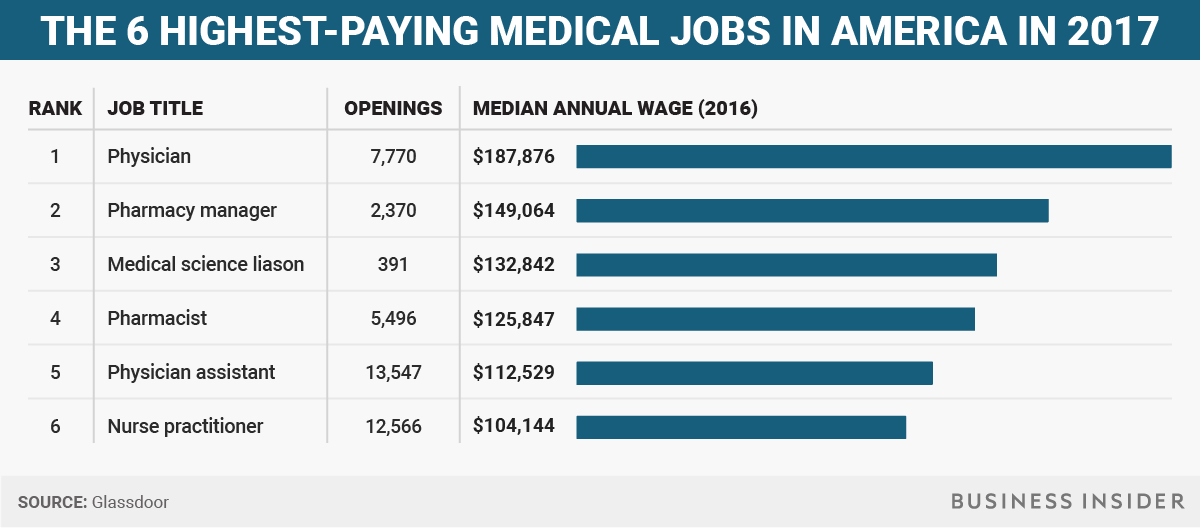 What Is The Highest Paying Physician Assistant Specialty