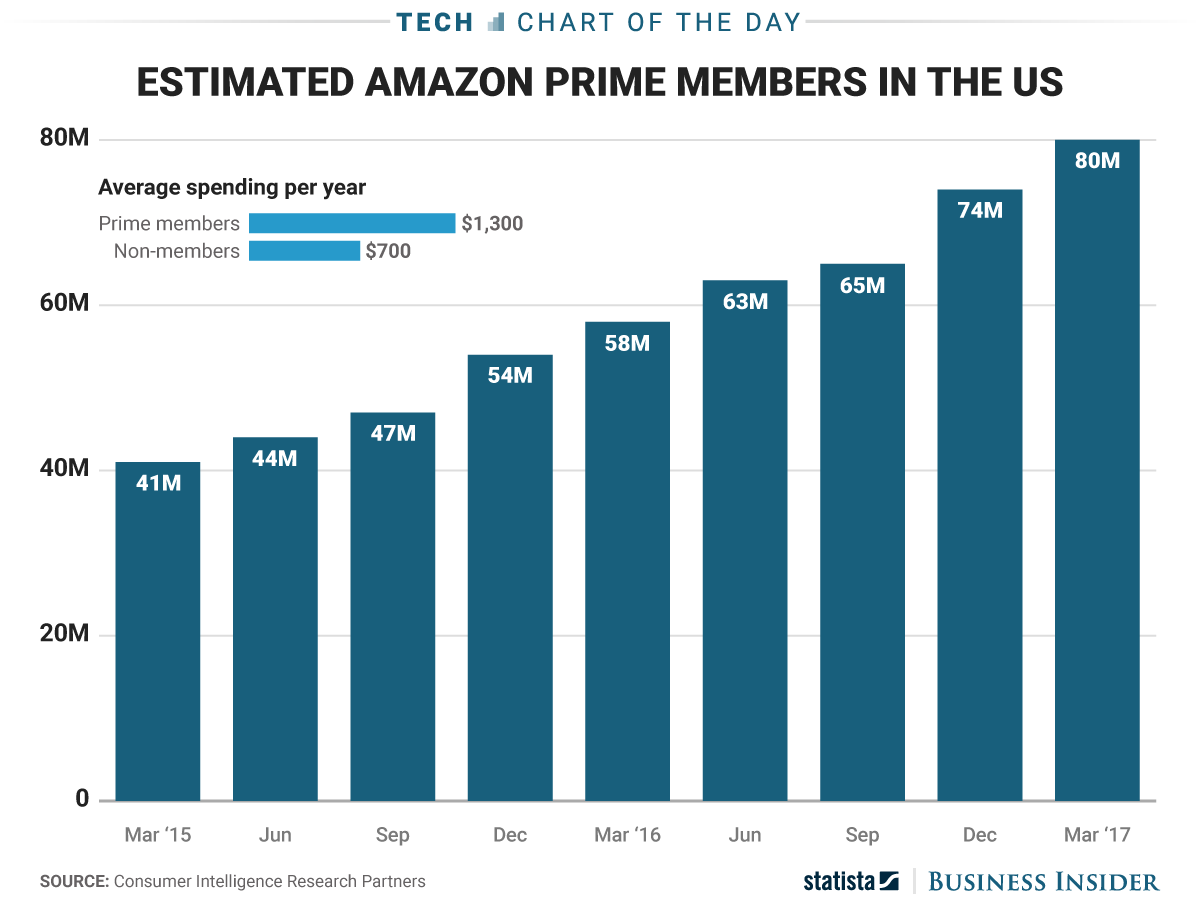 The Number Of Amazon Prime Members Has Reportedly Doubled In The Past Two Years