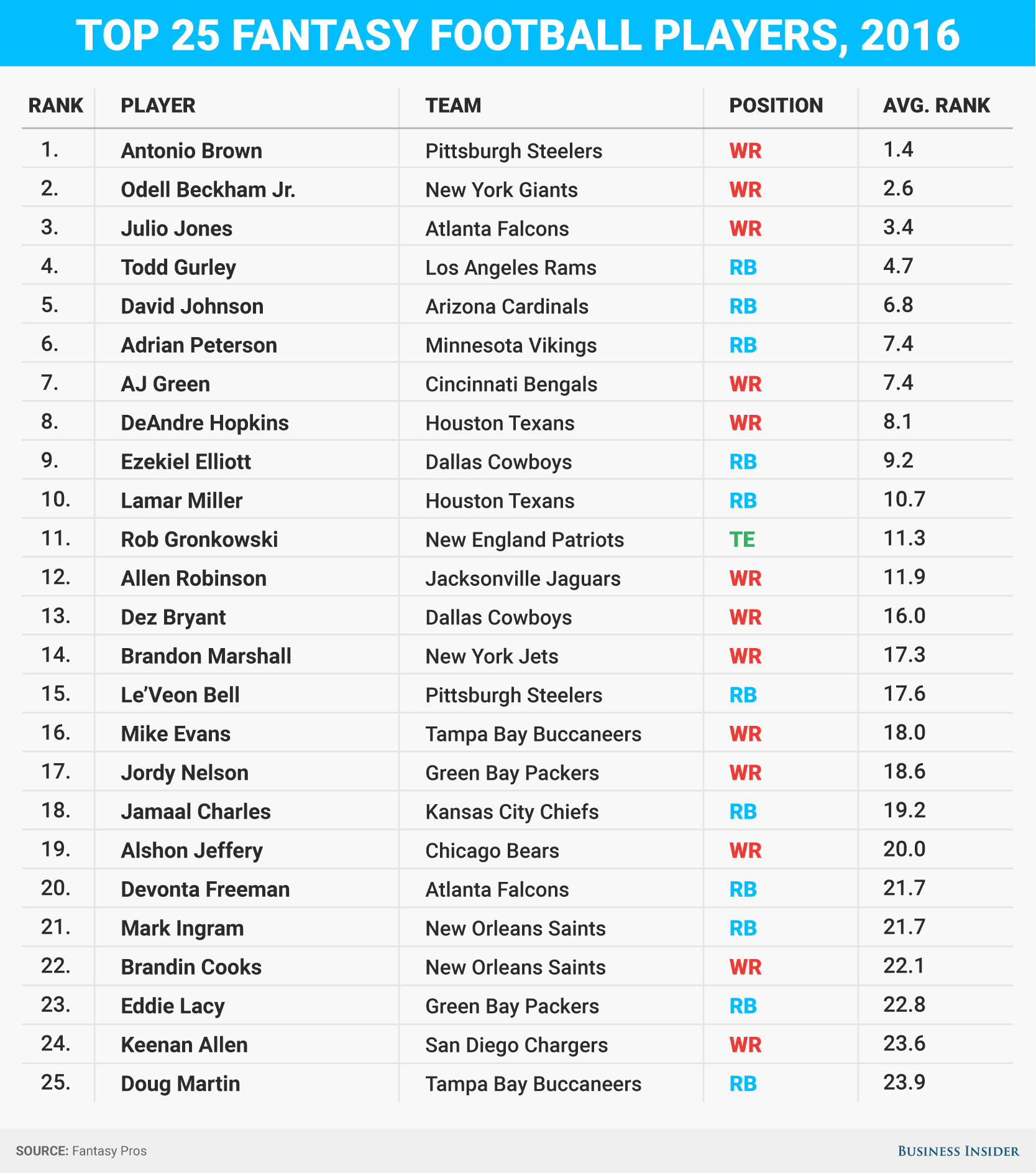 The top 25 fantasy football players this year