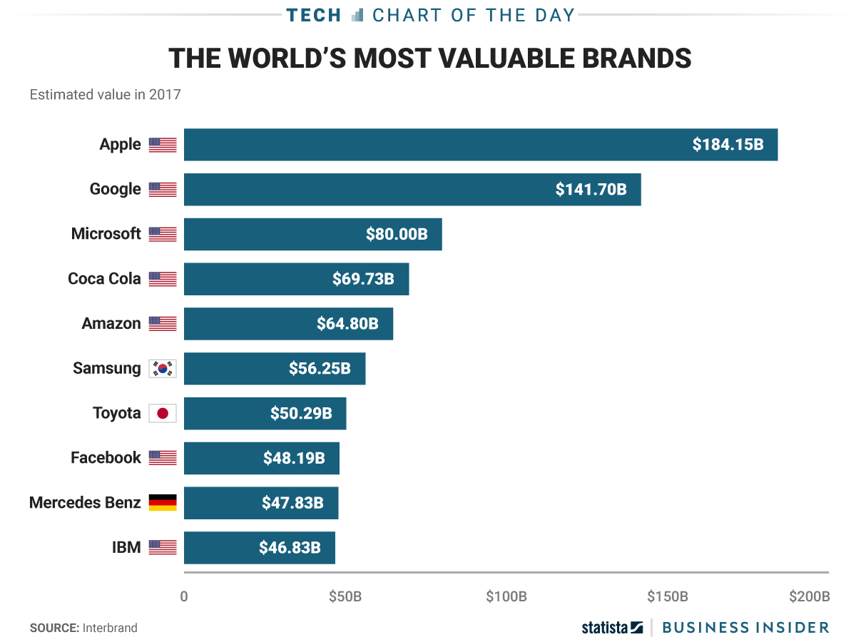 The top three most valuable brands in the world are American technology