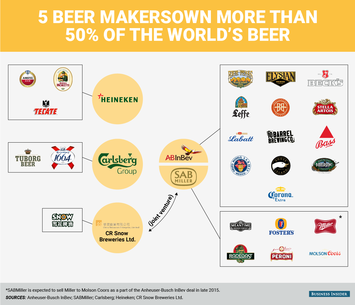 Largest Breweries In The World