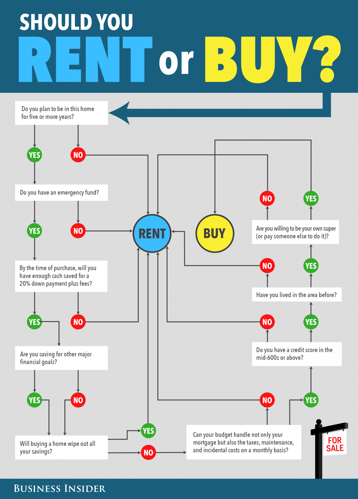 This Flowchart Could Help You Decide Whether To Buy Or Rent A Home