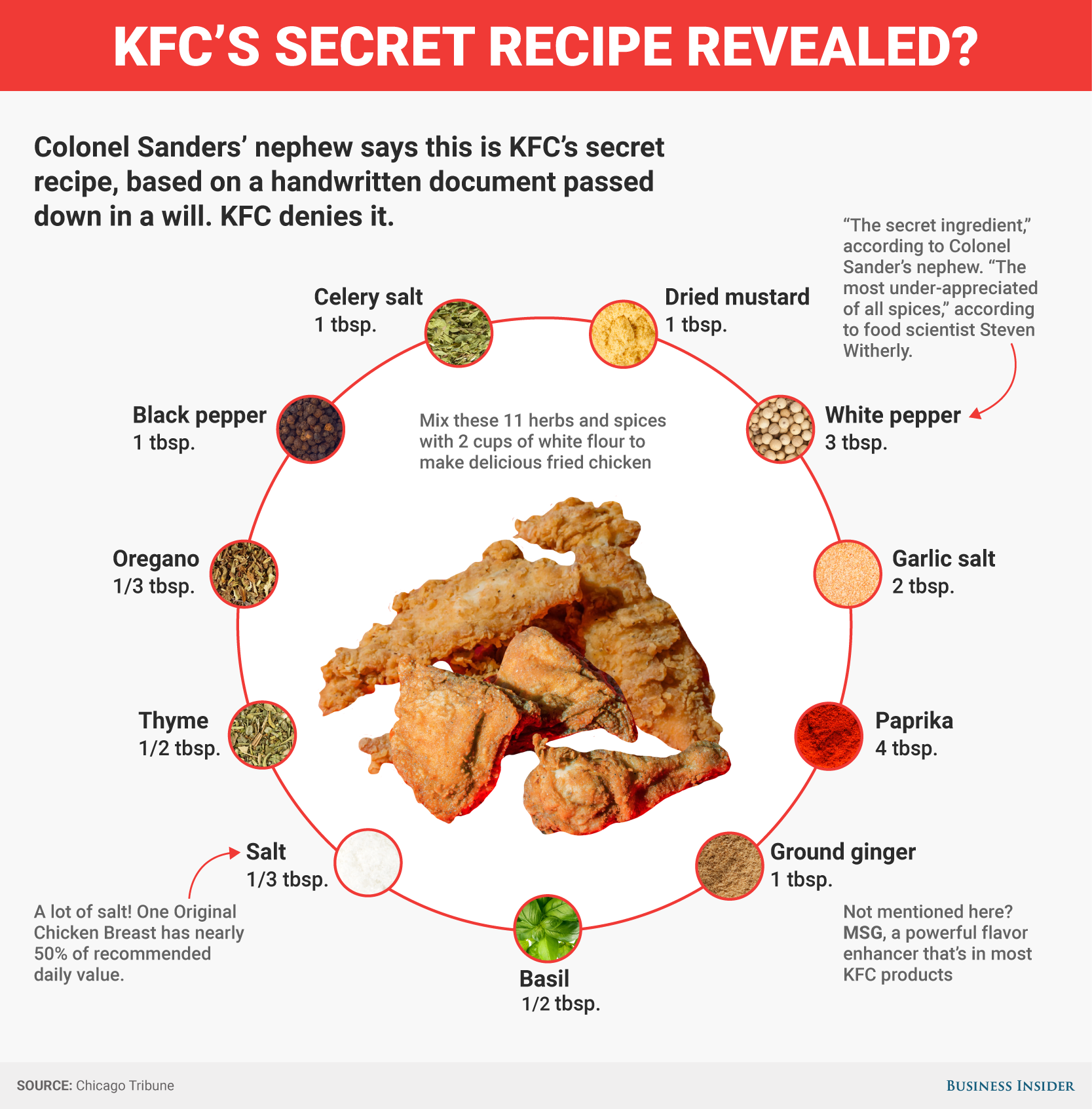 This Could Be Kfc S Secret Recipe