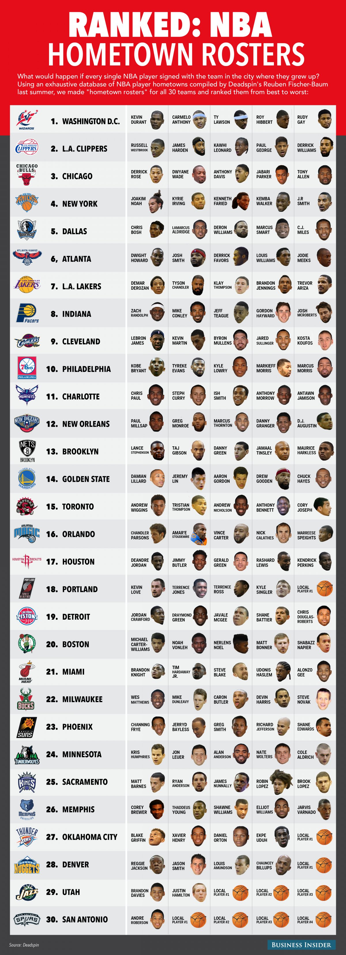 What The NBA Would Look Like If Every Player Played For His Hometown Team