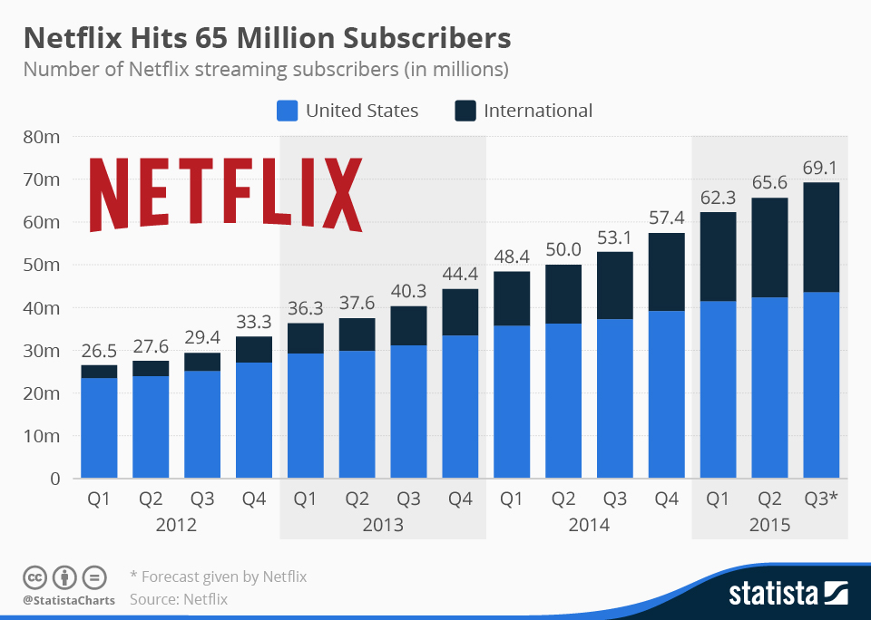 Netflix Needs Time to Adjust to New Growth Phase