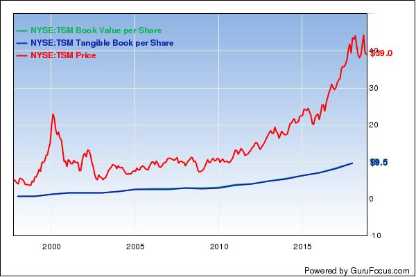 Tsm share price