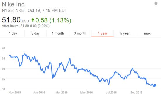 Nike at 1-Year Low