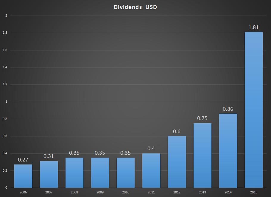 Walt Disney and the Dividend Story