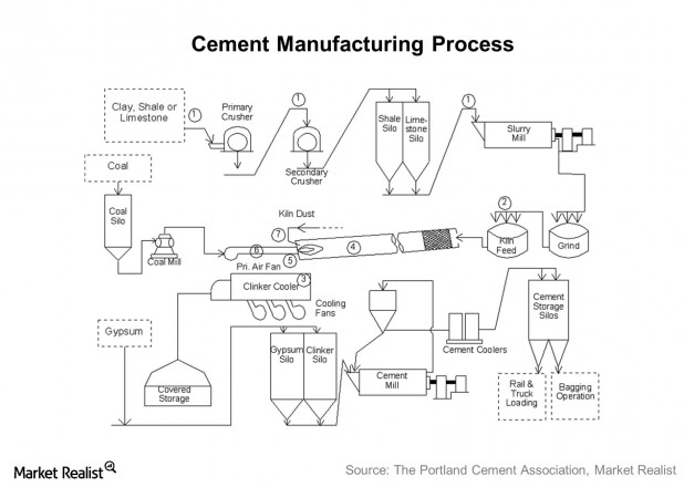 Must-know: Cement’s final manufacturing process