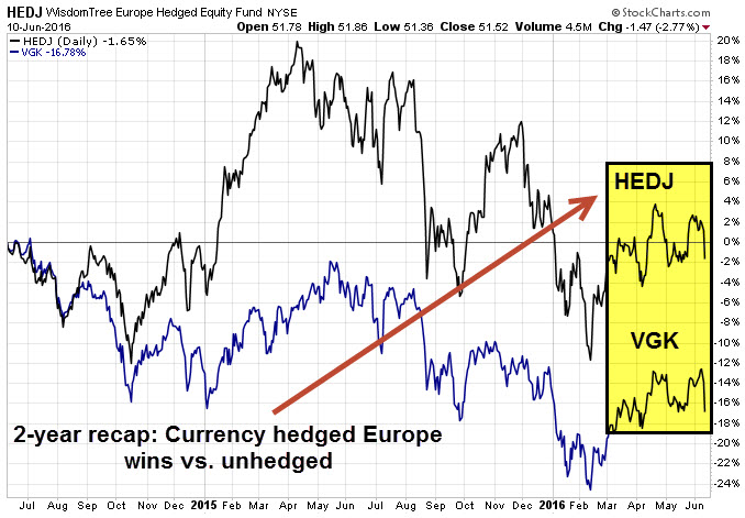 Should You Hedge Currency Risk