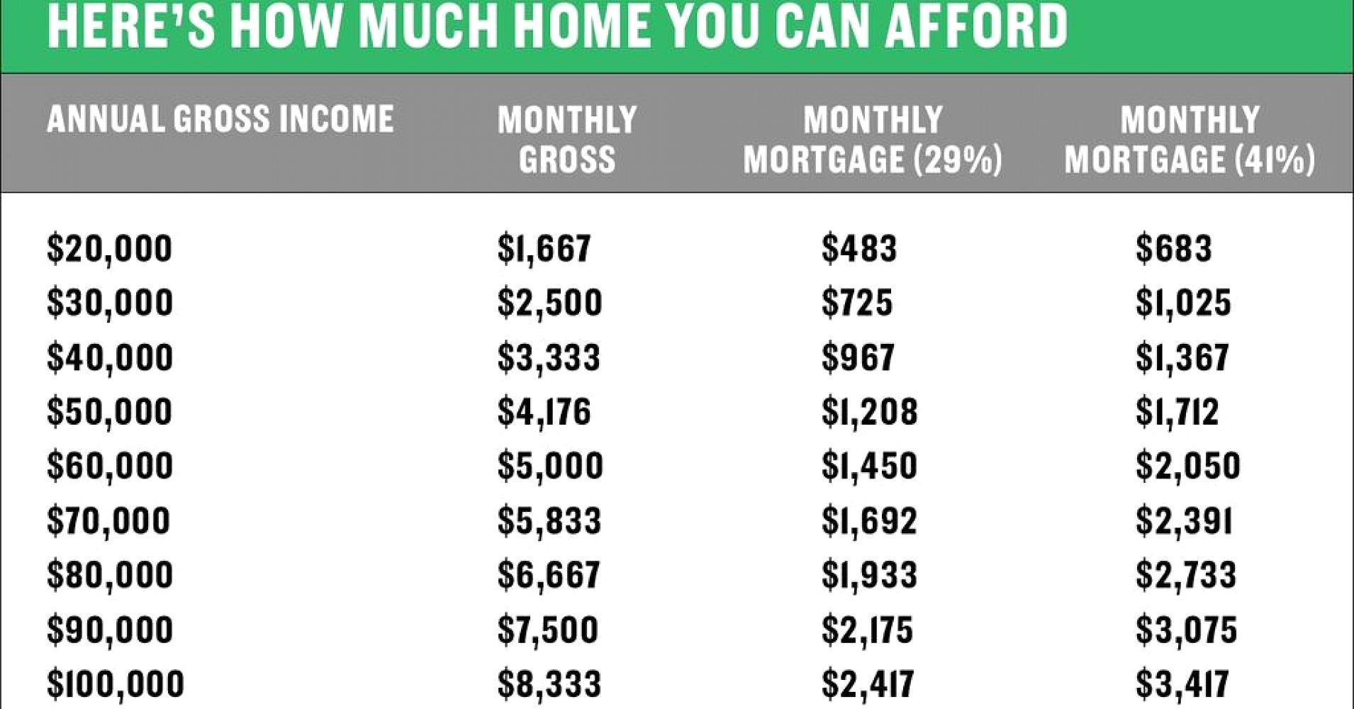 how to figure out how much house you can afford