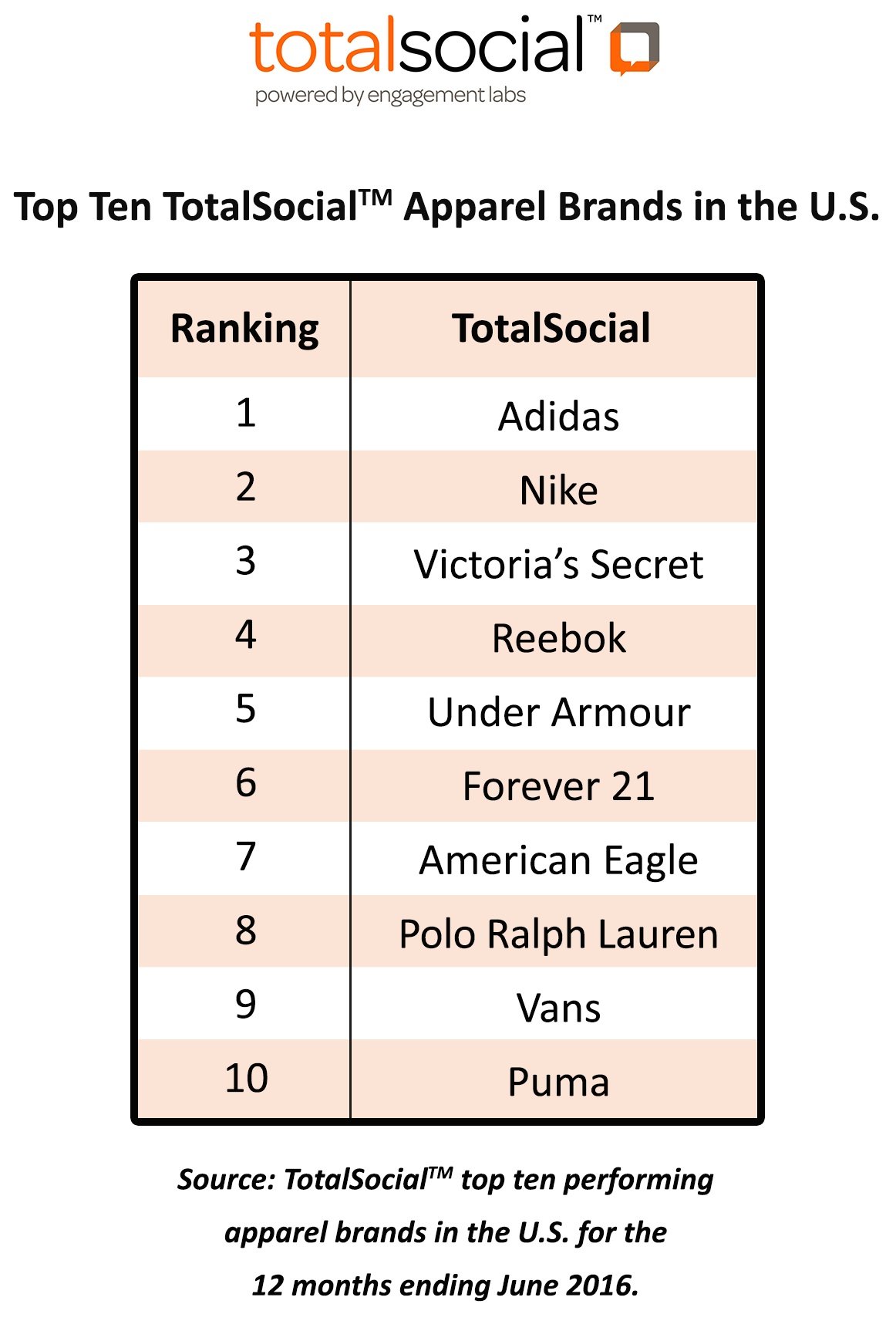 nike adidas puma ranking