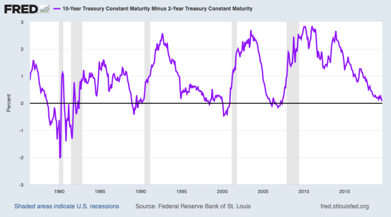 The history of yield curve inversions.