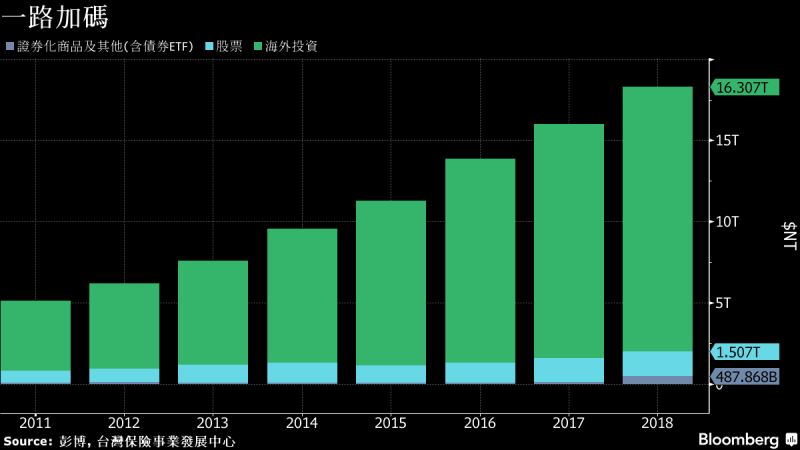 透視台灣壽險業2019年投資策略：加碼海外債券及台股