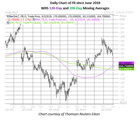 fb stock daily price chart on june 3