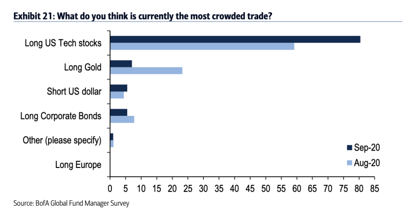Bets on U.S. tech stocks are seen as the most crowded trade in the market by 80% of respondents to Bank of America's global fund managers survey, a record for the survey which dates back to 2011. (Source: Bank of America Global Research)