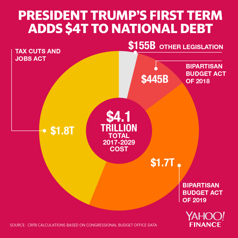 Graphic by David Foster/Yahoo Finance