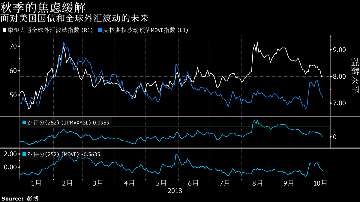 全球波動率指標下跌 受挫的看漲人士試圖反擊