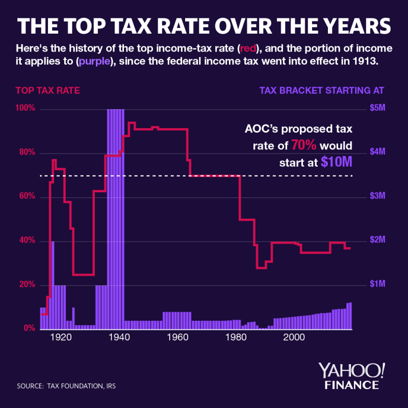 Tax rate in the U.S. over the last 100 years. (Graphic: Yahoo Finance/David Foster)